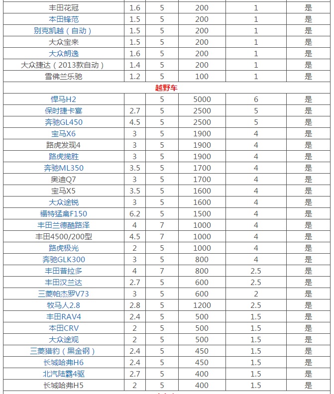 吐血整理成都租車最全價格表