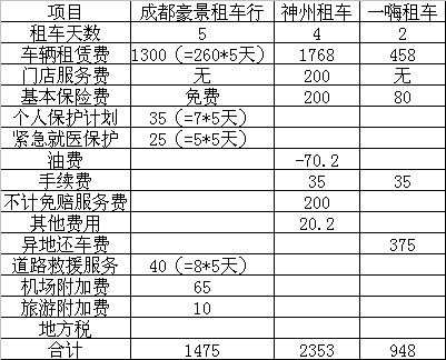 說(shuō)一說(shuō)在成都租車行租車的體驗(yàn)